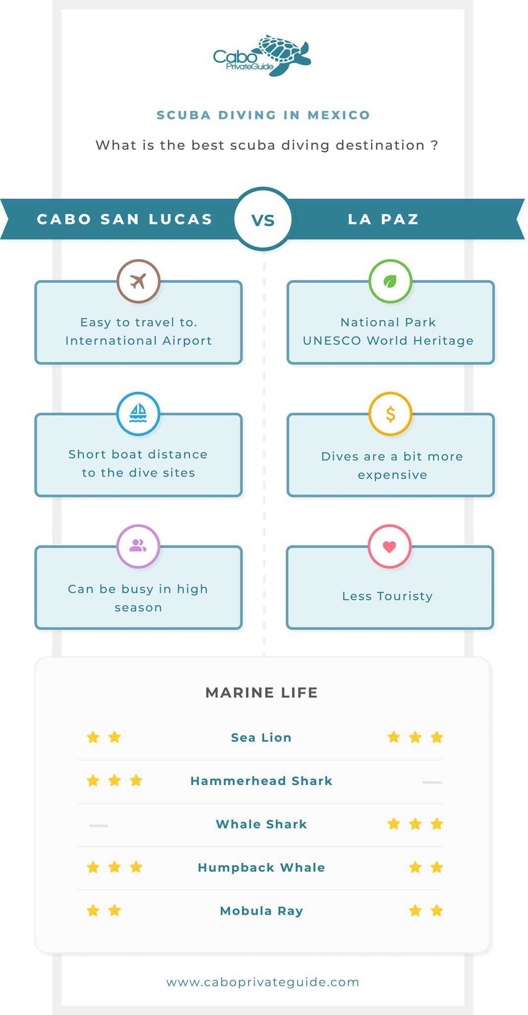 infographic : Scuba diving in Cabo San Lucas versus La Paz