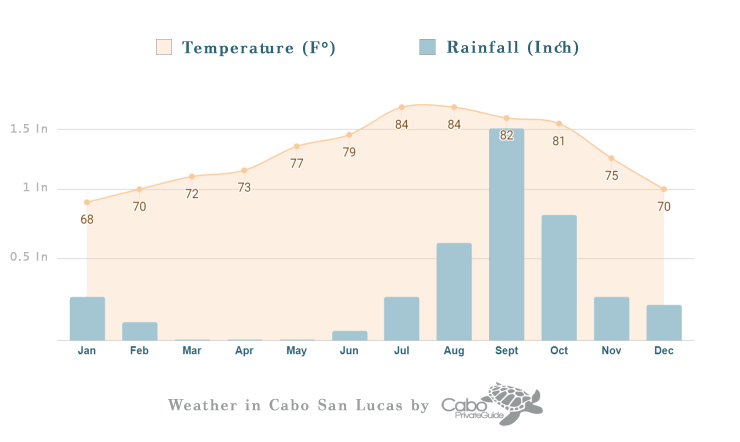 Weather in Cabo San Lucas